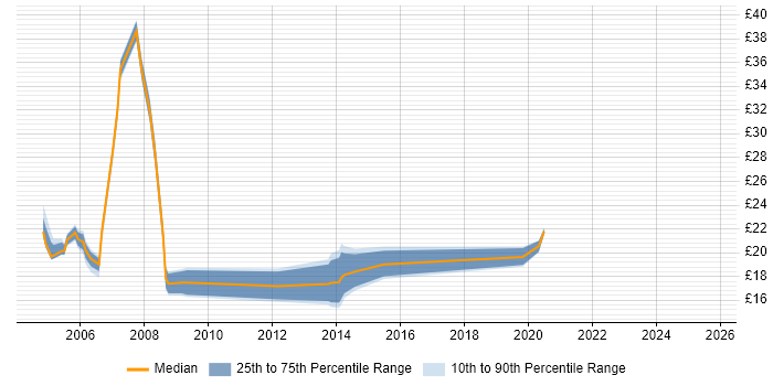 Contractor hourly rate distribution trend for Migration Engineer job vacancies in the West Midlands Contractor hourly rate distribution trend for Migration Engineer job vacancies in the West Midlands