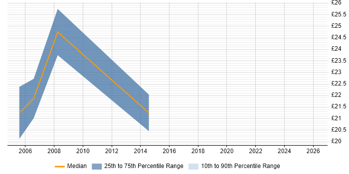 Contractor hourly rate distribution trend for Migration Specialist job vacancies in the West Midlands