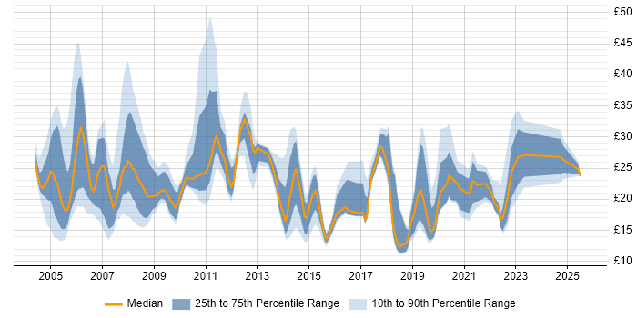 Contractor hourly rate distribution trend for jobs in the West Midlands citing Migration