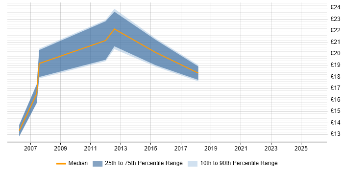 Contractor hourly rate distribution trend for jobs in the West Midlands citing Mitel