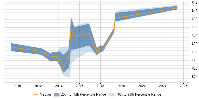 Contractor hourly rate distribution trend for jobs in the West Midlands citing Mobile App