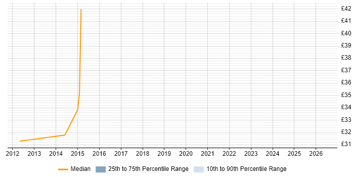 Contractor hourly rate distribution trend for jobs in the West Midlands citing Mobile Application Development