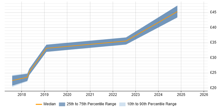 Contractor hourly rate distribution trend for jobs in the West Midlands citing Model Validation