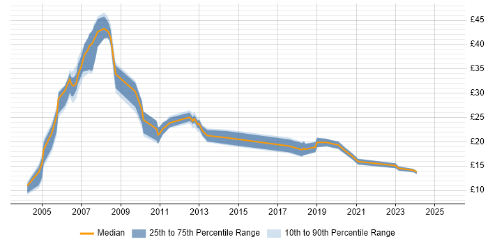 Contractor hourly rate distribution trend for jobs in the West Midlands citing MPLS
