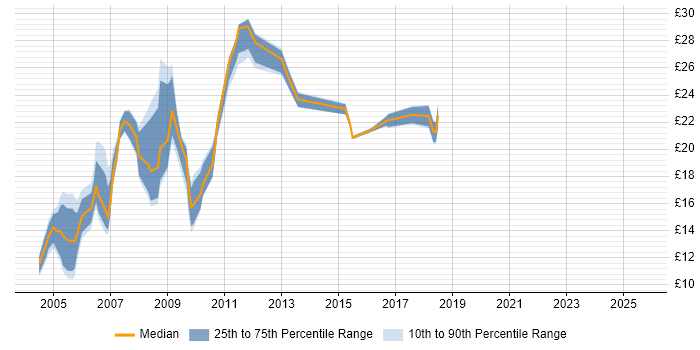Contractor hourly rate distribution trend for jobs in the West Midlands citing MS Visio