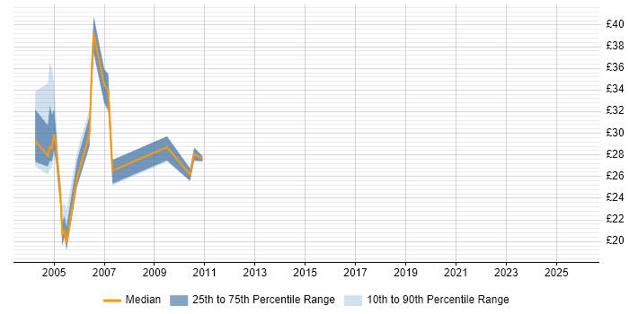 Contractor hourly rate distribution trend for jobs in the West Midlands citing MSI
