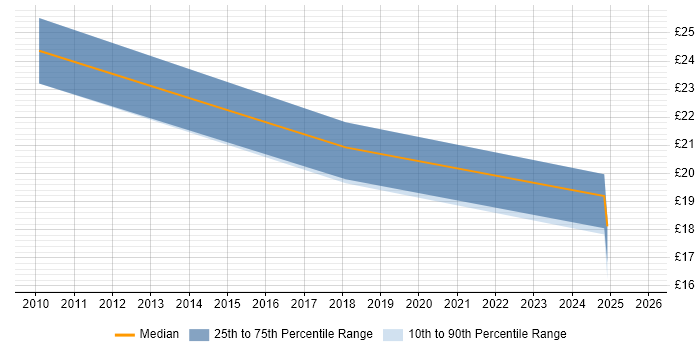 Contractor hourly rate distribution trend for jobs in the West Midlands citing Multi-Factor Authentication