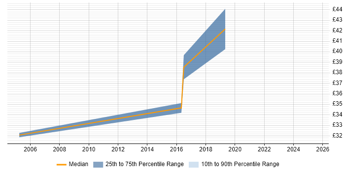 Contractor hourly rate distribution trend for jobs in the West Midlands citing Multicast Contractor hourly rate distribution trend for jobs in the West Midlands citing Multicast