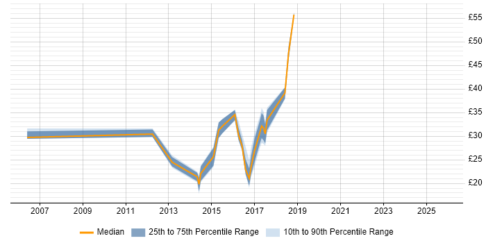 Contractor hourly rate distribution trend for jobs in the West Midlands citing MVC