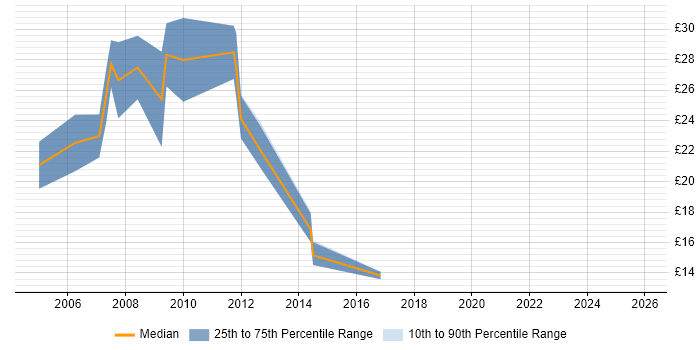 Contractor hourly rate distribution trend for MySQL Developer job vacancies in the West Midlands