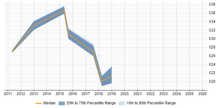Contractor hourly rate distribution trend for jobs in the West Midlands citing NEC Contractor hourly rate distribution trend for jobs in the West Midlands citing NEC