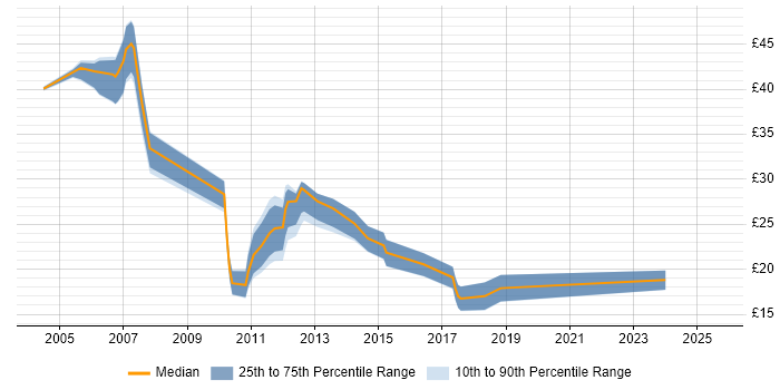 Contractor hourly rate distribution trend for jobs in the West Midlands citing NetApp