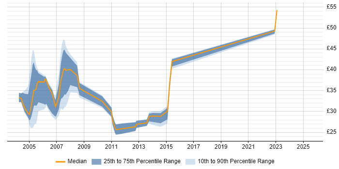 Contractor hourly rate distribution trend for jobs in the West Midlands citing NetBackup Contractor hourly rate distribution trend for jobs in the West Midlands citing NetBackup