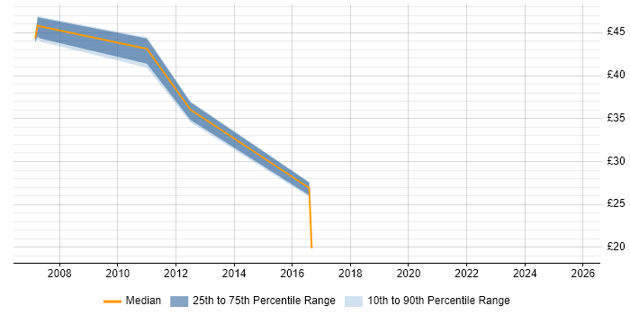 Contractor hourly rate distribution trend for Network Architect job vacancies in the West Midlands