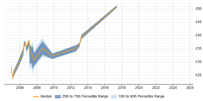 Contractor hourly rate distribution trend for Network Consultant job vacancies in the West Midlands