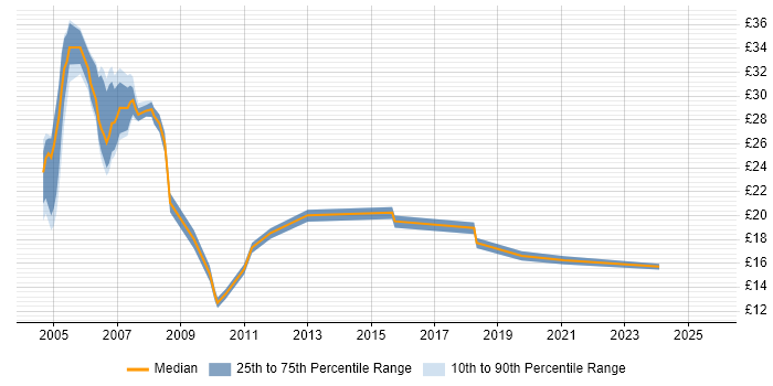 Contractor hourly rate distribution trend for jobs in the West Midlands citing Network Management Contractor hourly rate distribution trend for jobs in the West Midlands citing Network Management