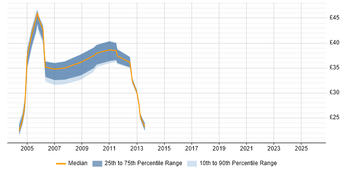 Contractor hourly rate distribution trend for Network Manager job vacancies in the West Midlands