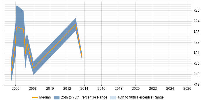 Contractor hourly rate distribution trend for Network Operations Engineer job vacancies in the West Midlands