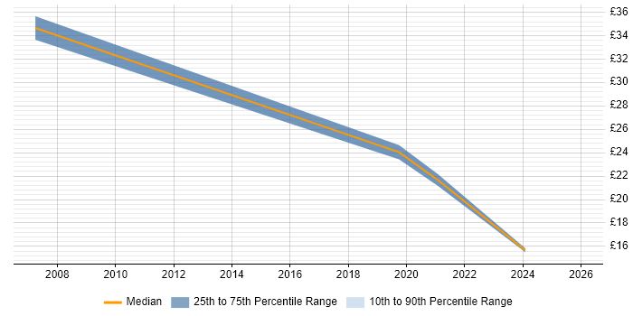 Contractor hourly rate distribution trend for jobs in the West Midlands citing Network Optimisation