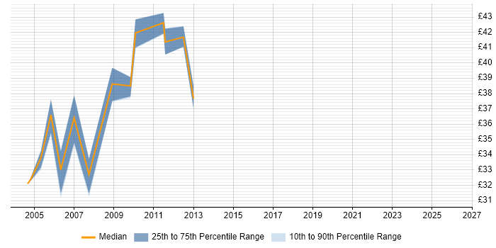 Contractor hourly rate distribution trend for Network Project Manager job vacancies in the West Midlands