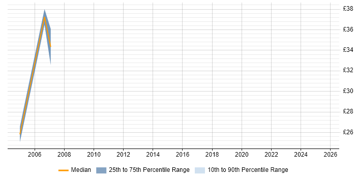 Contractor hourly rate distribution trend for Network Team Leader job vacancies in the West Midlands
