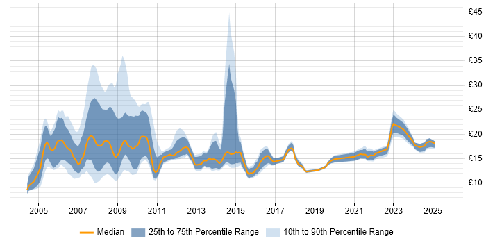 Contractor hourly rate distribution trend for jobs in the West Midlands citing NHS