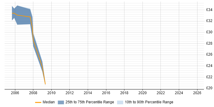Contractor hourly rate distribution trend for jobs in the West Midlands citing Northgate