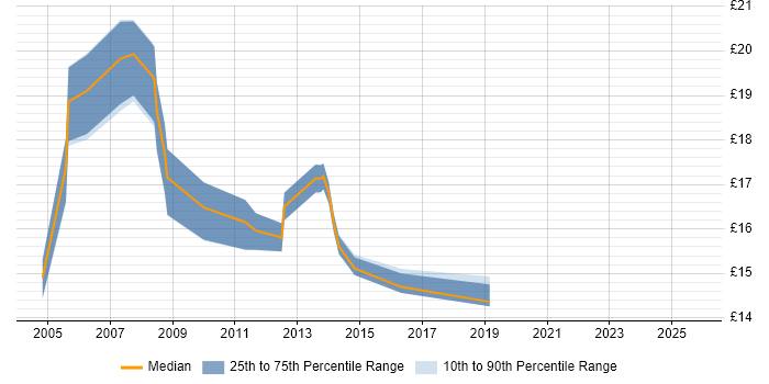 Contractor hourly rate distribution trend for jobs in the West Midlands citing Novell Certification Contractor hourly rate distribution trend for jobs in the West Midlands citing Novell Certification