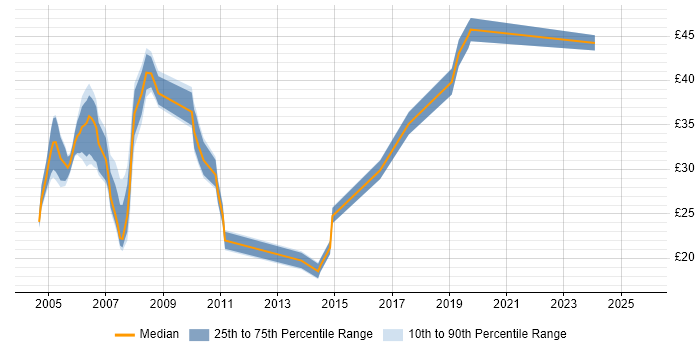 Contractor hourly rate distribution trend for jobs in the West Midlands citing OO