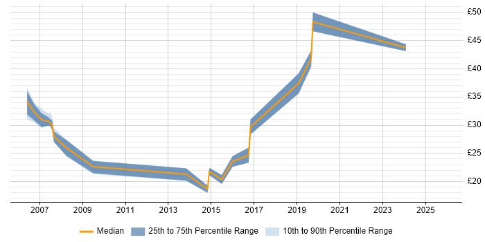 Contractor hourly rate distribution trend for jobs in the West Midlands citing OOP
