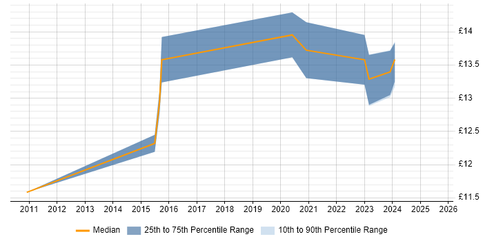 Contractor hourly rate distribution trend for jobs in the West Midlands citing Openreach Contractor hourly rate distribution trend for jobs in the West Midlands citing Openreach