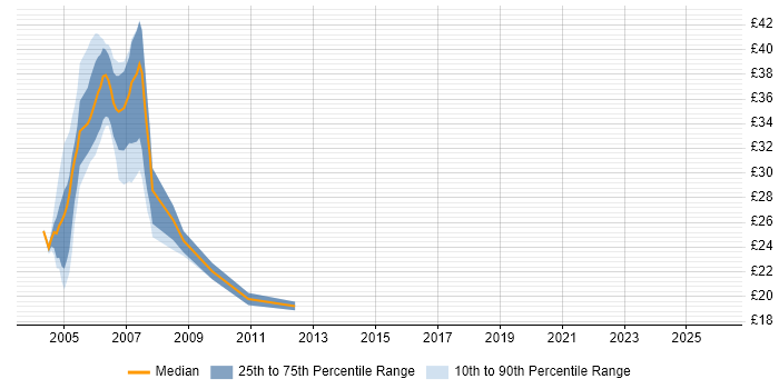 Contractor hourly rate distribution trend for jobs in the West Midlands citing OpenView