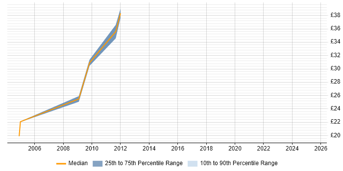 Contractor hourly rate distribution trend for Operations Manager job vacancies in the West Midlands