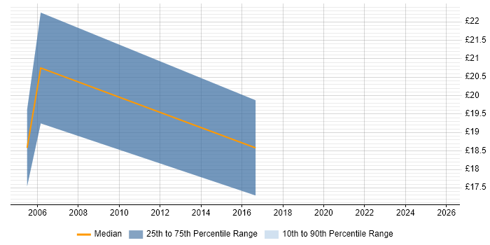 Contractor hourly rate distribution trend for Operations Support Engineer job vacancies in the West Midlands