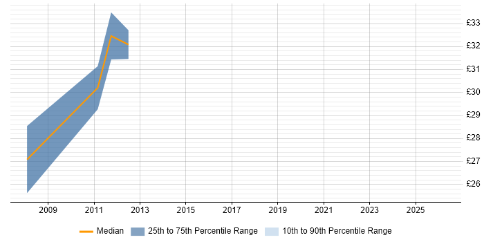 Contractor hourly rate distribution trend for jobs in the West Midlands citing Oracle Database 11g