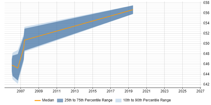 Contractor hourly rate distribution trend for Oracle Architect job vacancies in the West Midlands