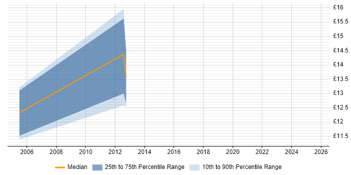 Contractor hourly rate distribution trend for jobs in the West Midlands citing Oracle Cash Management Contractor hourly rate distribution trend for jobs in the West Midlands citing Oracle Cash Management