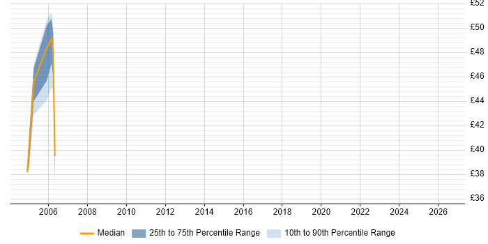 Contractor hourly rate distribution trend for jobs in the West Midlands citing Oracle Certification