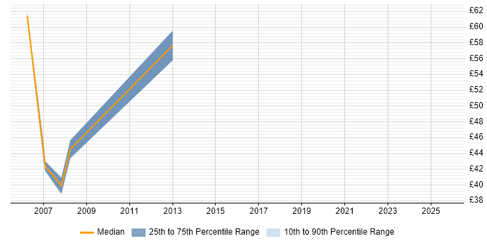 Contractor hourly rate distribution trend for Oracle Consultant job vacancies in the West Midlands