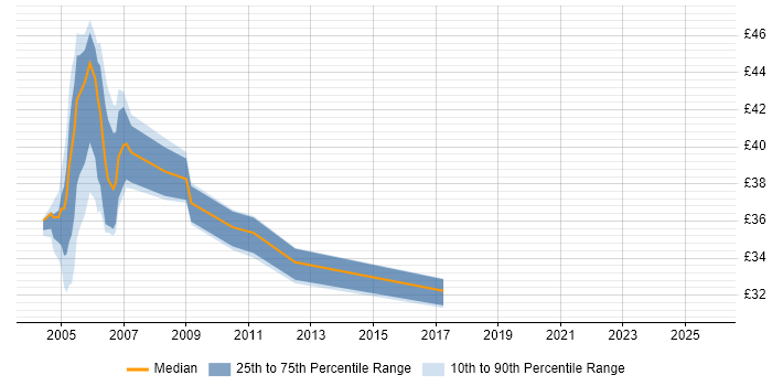 Contractor hourly rate distribution trend for Oracle DBA job vacancies in the West Midlands Contractor hourly rate distribution trend for Oracle DBA job vacancies in the West Midlands
