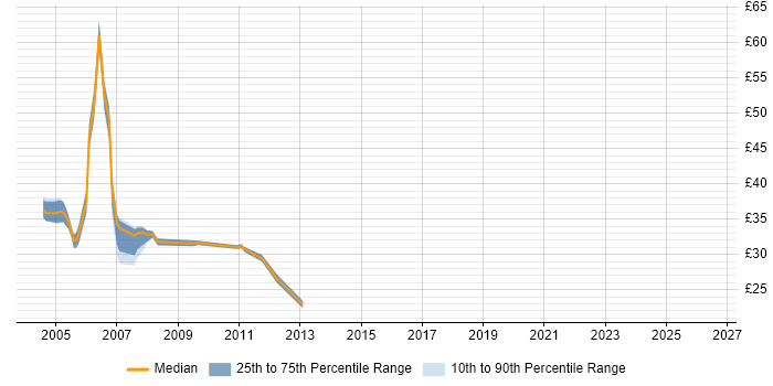 Contractor hourly rate distribution trend for Oracle Developer job vacancies in the West Midlands