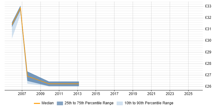 Contractor hourly rate distribution trend for jobs in the West Midlands citing Oracle EBS