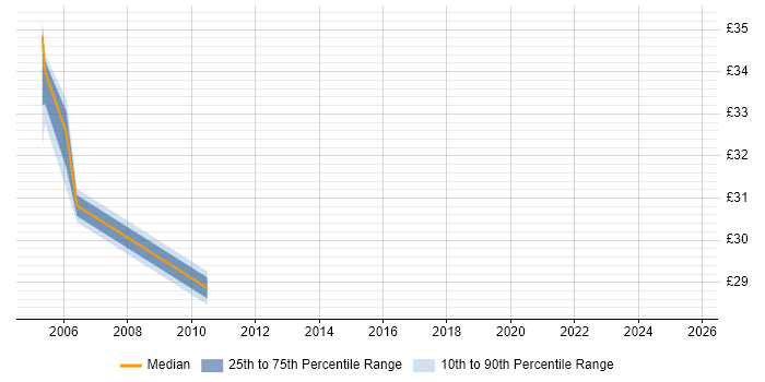 Contractor hourly rate distribution trend for jobs in the West Midlands citing Oracle Enterprise Manager