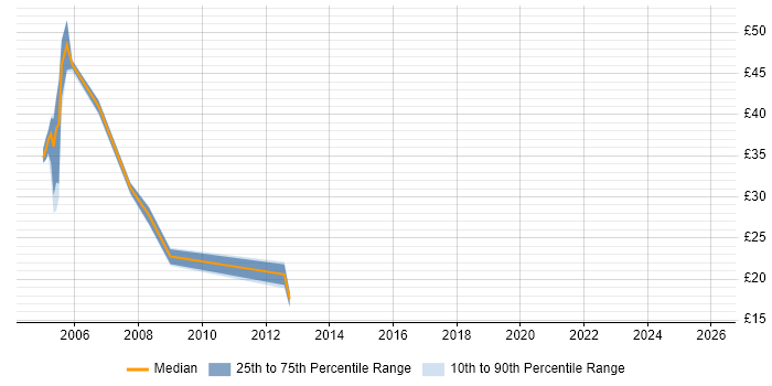 Contractor hourly rate distribution trend for jobs in the West Midlands citing Oracle Financials