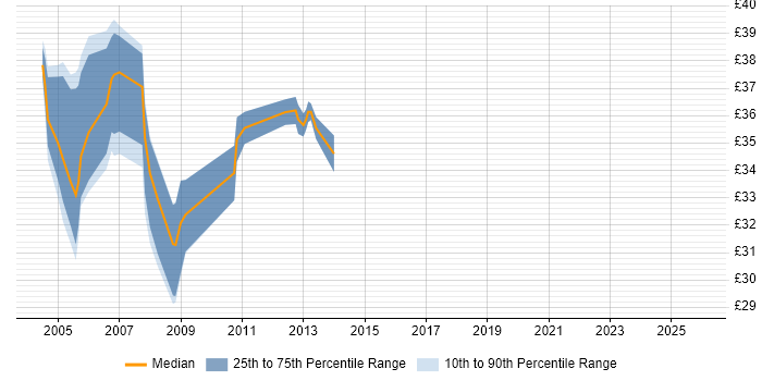 Contractor hourly rate distribution trend for jobs in the West Midlands citing Oracle Forms