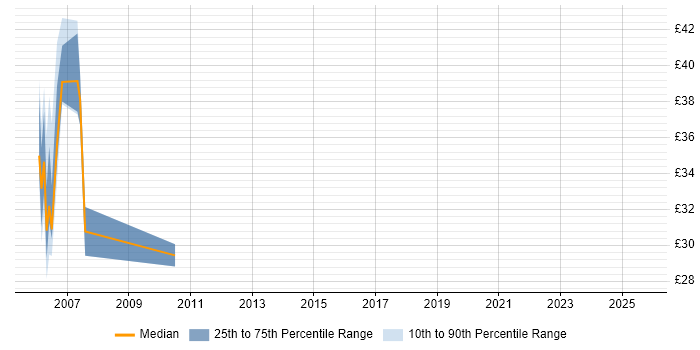 Contractor hourly rate distribution trend for jobs in the West Midlands citing Oracle RAC