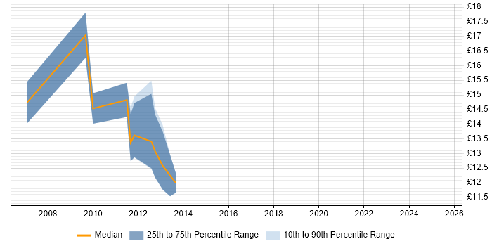Contractor hourly rate distribution trend for jobs in the West Midlands citing Oracle Receivables
