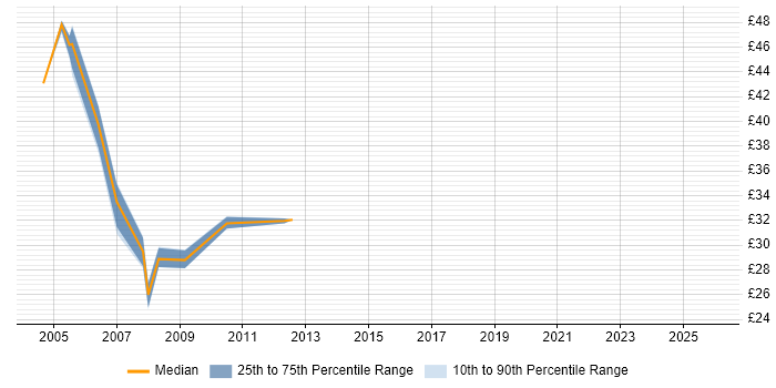 Contractor hourly rate distribution trend for jobs in the West Midlands citing Oracle RMAN