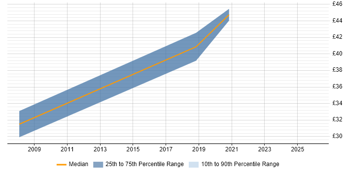 Contractor hourly rate distribution trend for jobs in the West Midlands citing Oracle SOA Suite