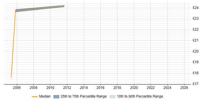 Contractor hourly rate distribution trend for Oracle Specialist job vacancies in the West Midlands